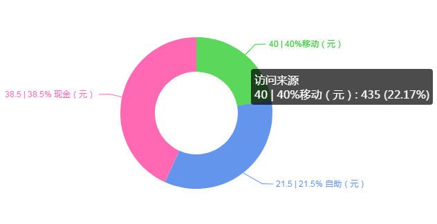 Echart 饼形图 基本 自改
