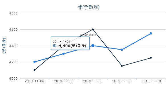 jquery highcharts.js图表插件制作金融数据走势...