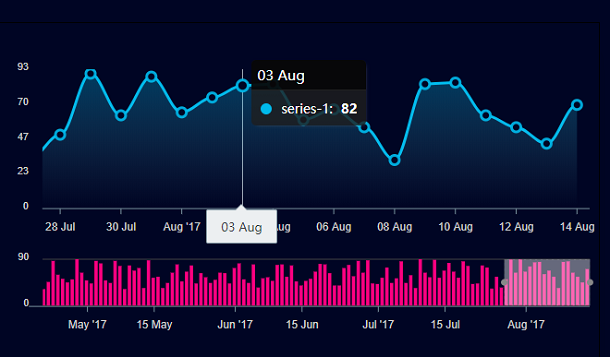 基于 ApexCharts 的 HTML5 曲线图表 可选取数据范围