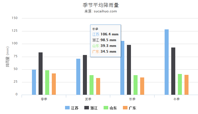 highcharts柱状图