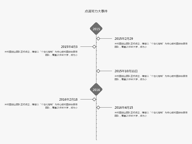 jQuery css3垂直时间轴展开动画特效