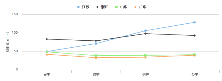 Highcharts折线图