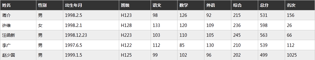 CSS3制作响应式表格