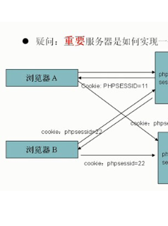 PHP中SESSION和COOKIE基本用法