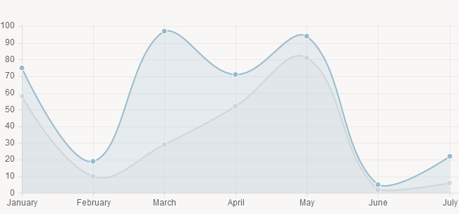 Chart.js演示7种不同的统计图