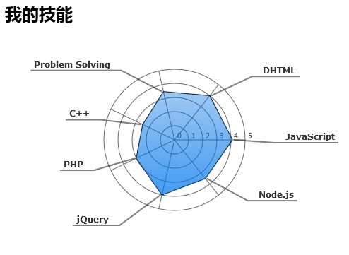 html5 canvas个人技能圆形图表代码