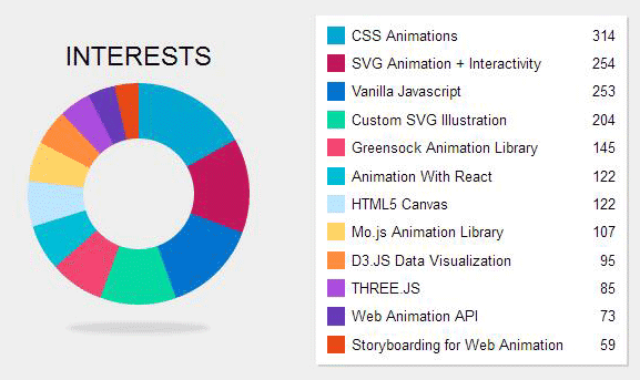 jQuery css3创意的圆形数据统计图表代码