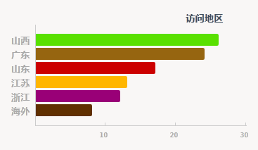 Bootstrap柱状图插件