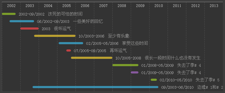 html5时间轴设计工作记录_css时间轴样式代码