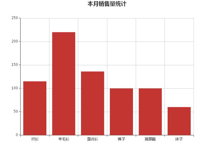 echarts统计图pc篇