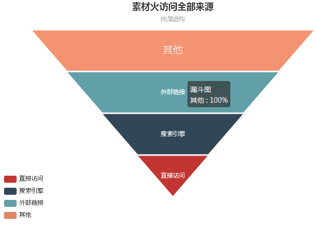 ECharts制作访问来源漏斗统计图