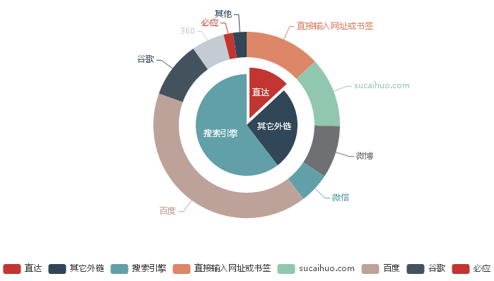 echarts饼状统计图DEMO下载