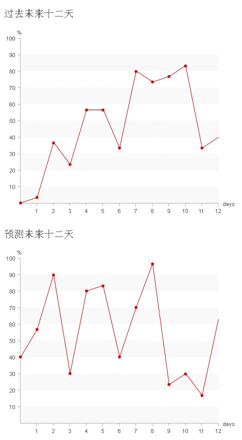 div css布局制作数据统计走势图表代码IE6不兼容