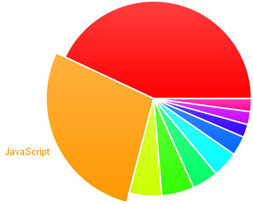 jquery raphael饼状图表插件制作圆形的饼状数据统计图...