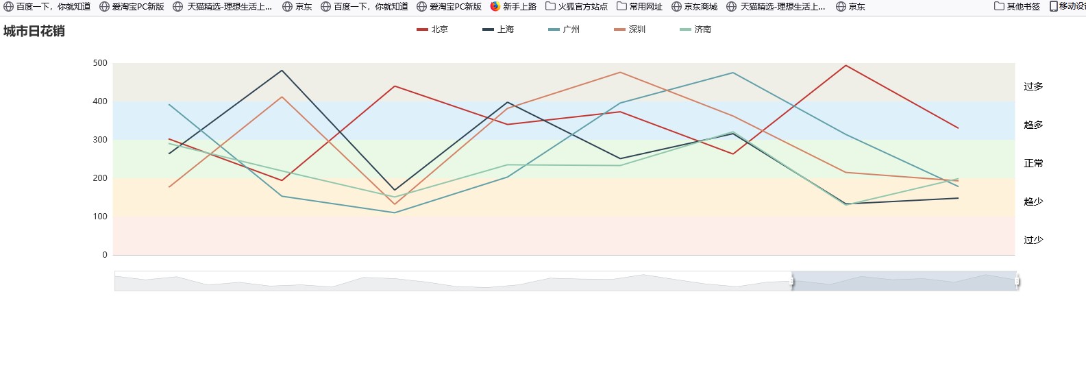 带背景的折线图