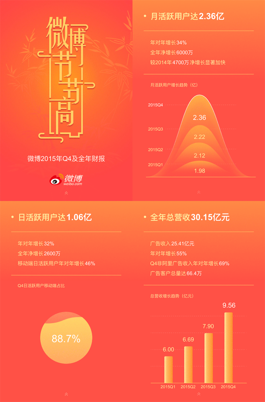 新浪微博年度财务报表html5手机动画模板