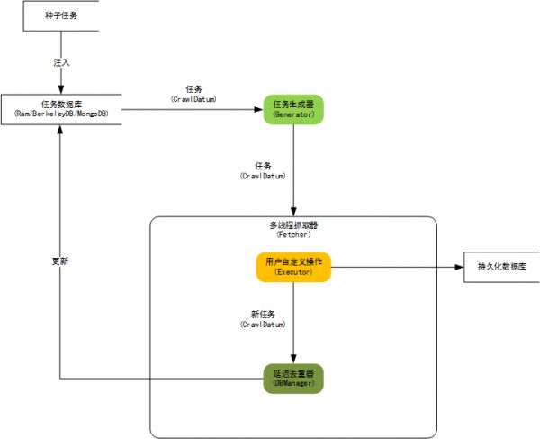 JAVA开源网络爬虫WebCollector源码下载